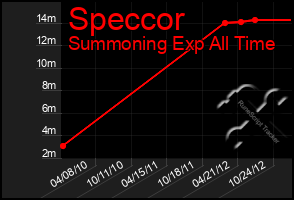 Total Graph of Speccor