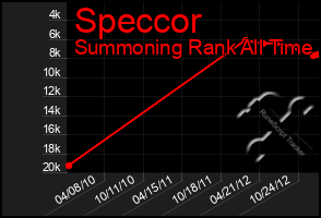 Total Graph of Speccor