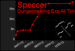 Total Graph of Speccor