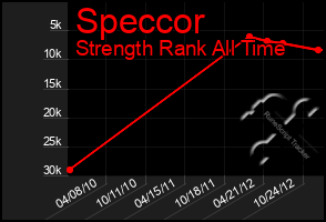 Total Graph of Speccor