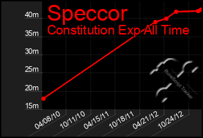 Total Graph of Speccor