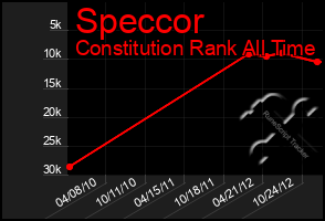 Total Graph of Speccor