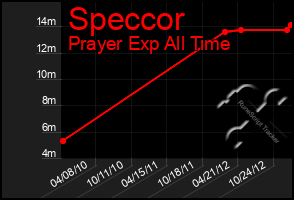 Total Graph of Speccor