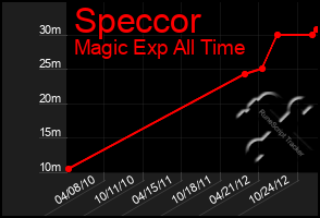 Total Graph of Speccor