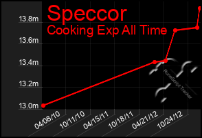 Total Graph of Speccor