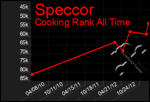 Total Graph of Speccor