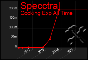 Total Graph of Specctral