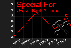 Total Graph of Special For
