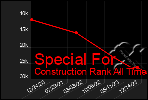 Total Graph of Special For