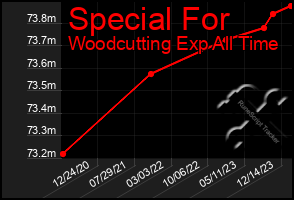 Total Graph of Special For