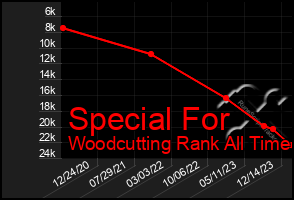 Total Graph of Special For