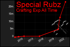 Total Graph of Special Rubz