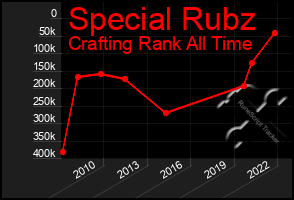 Total Graph of Special Rubz