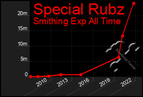 Total Graph of Special Rubz