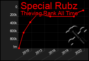 Total Graph of Special Rubz