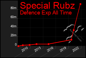 Total Graph of Special Rubz