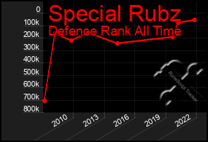 Total Graph of Special Rubz