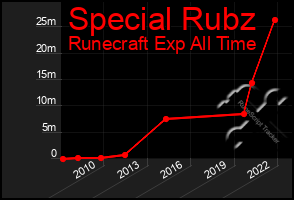 Total Graph of Special Rubz