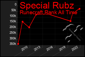 Total Graph of Special Rubz