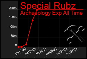 Total Graph of Special Rubz