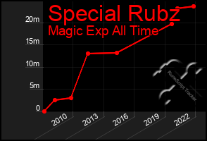 Total Graph of Special Rubz