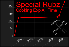 Total Graph of Special Rubz