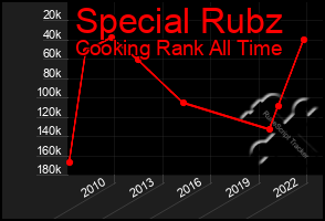 Total Graph of Special Rubz