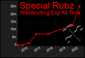 Total Graph of Special Rubz