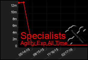 Total Graph of Specialists