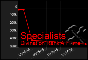 Total Graph of Specialists