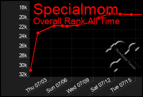 Total Graph of Specialmom