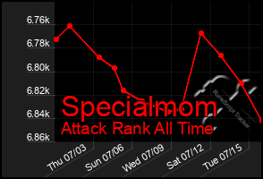 Total Graph of Specialmom