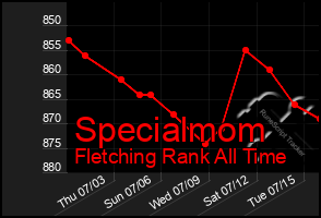 Total Graph of Specialmom