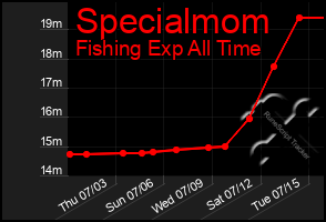 Total Graph of Specialmom