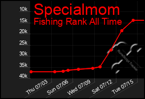 Total Graph of Specialmom