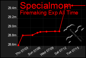 Total Graph of Specialmom