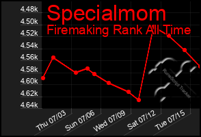 Total Graph of Specialmom