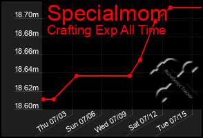 Total Graph of Specialmom