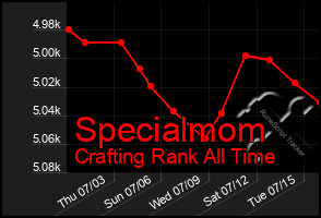 Total Graph of Specialmom