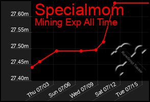 Total Graph of Specialmom