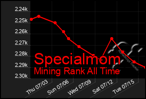 Total Graph of Specialmom