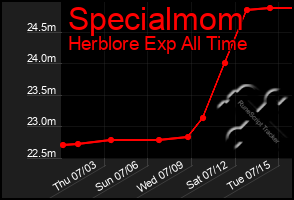 Total Graph of Specialmom