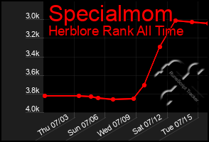 Total Graph of Specialmom