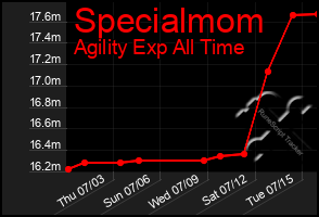 Total Graph of Specialmom