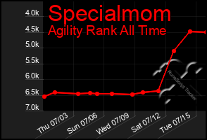 Total Graph of Specialmom