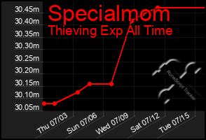 Total Graph of Specialmom