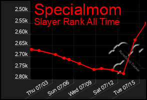 Total Graph of Specialmom