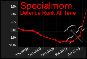 Total Graph of Specialmom