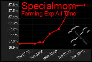 Total Graph of Specialmom