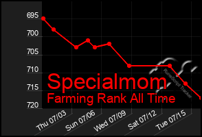 Total Graph of Specialmom